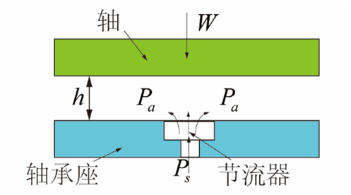 氣體軸承的工作原理、特點(diǎn)及典型應(yīng)用